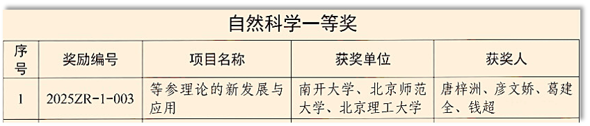彦文娇、葛建全获省部级自然科学一等奖